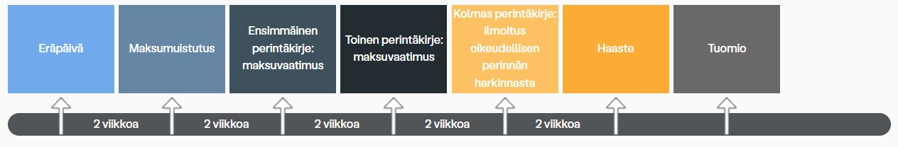 Perinnän eteneminen - kuluttajat
